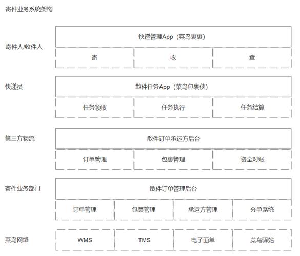 寄件业务的主体通常为个人,小商家或者企业文员,解决退换货,c2c销售