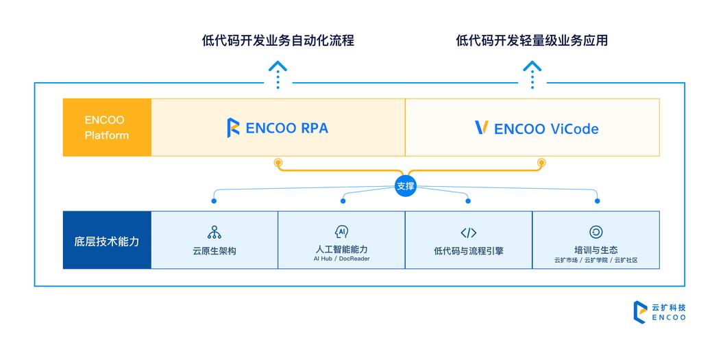 encoo platform实现企业业务系统的连接和再造